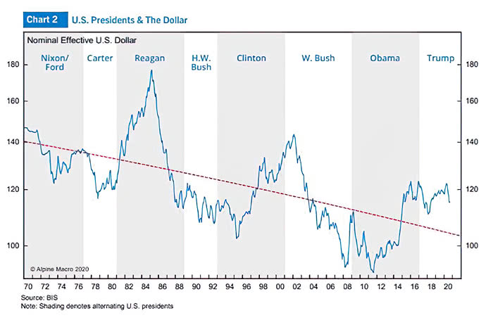 U.S. Presidents and the U.S. Dollar