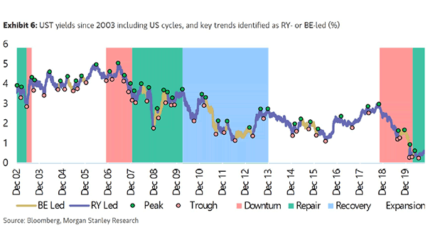 U.S. Treasury Yields Since 2003 Including U.S. Cycles and Key Trends