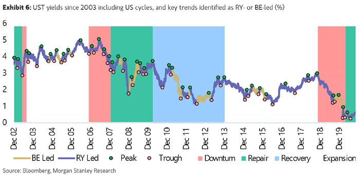 U.S. Treasury Yields Since 2003 Including U.S. Cycles and Key Trends
