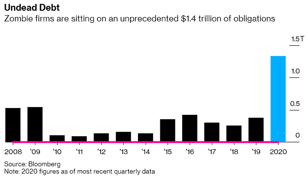 U.S. Zombie Companies and Debt