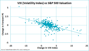 VIX (Volatility Index) vs. S&P 500 Valuation – ISABELNET