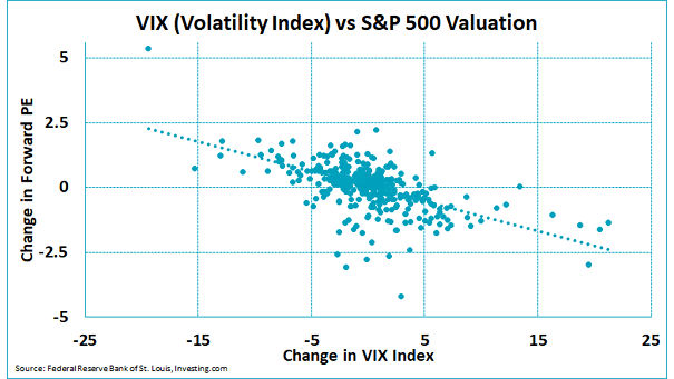 VIX (Volatility Index) vs. S&P 500 Valuation