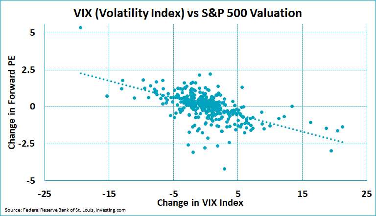 VIX (Volatility Index) vs. S&P 500 Valuation
