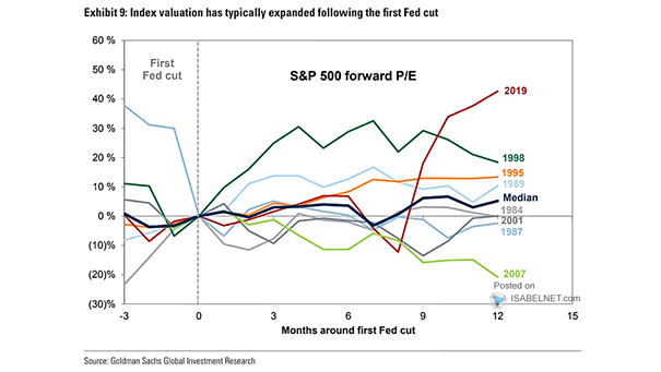 Valuation - S&P 500 Forward PE Ratio