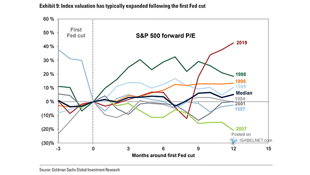 Valuation - S&P 500 Forward P/E