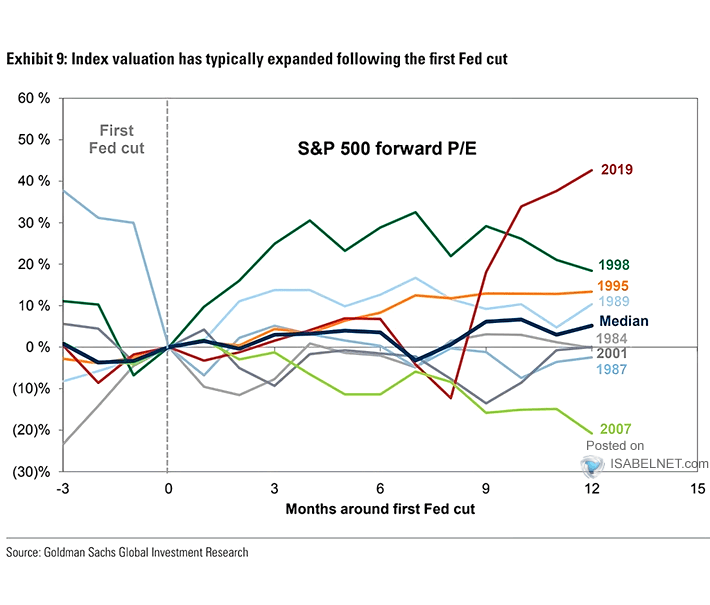 Valuation - S&P 500 Forward P/E