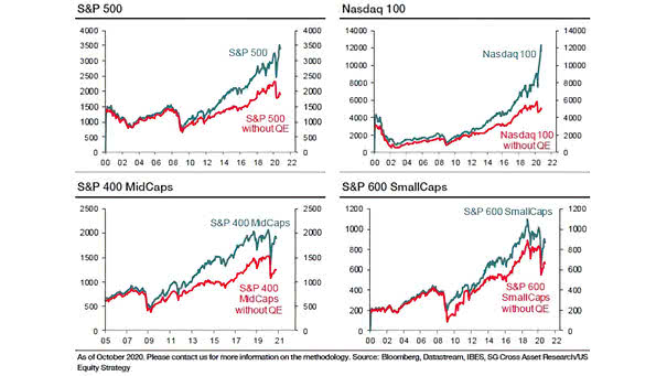 Valuation - S&P 500, Nasdaq 100, S&P 400 MidCaps and S&P 600 SmallCaps without Quantitative Easing (QE)