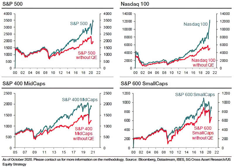 Valuation - S&P 500, Nasdaq 100, S&P 400 MidCaps and S&P 600 SmallCaps without Quantitative Easing (QE)