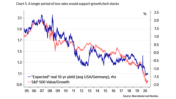 Valuation - S&P 500 Value/Growth and "Expected" Real 10-Year