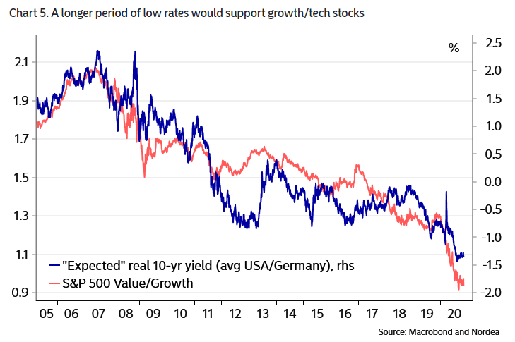 Valuation - S&P 500 Value/Growth and "Expected" Real 10-Year
