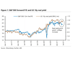 Valuation – U.S. 10-Year Real Yields and S&P 500 12-Month Forward P/E ...