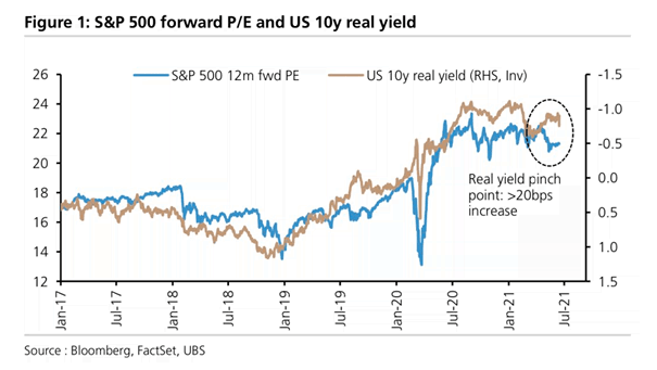 Valuation - U.S. 10-Year Real Yields and S&P 500 12-Month Forward P/E