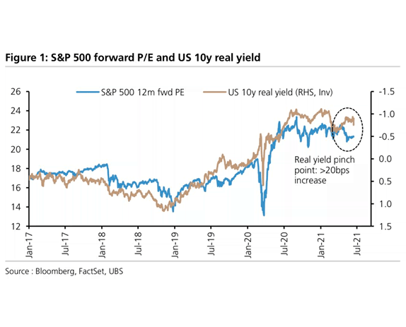 Valuation - U.S. 10-Year Real Yields and S&P 500 12-Month Forward P/E