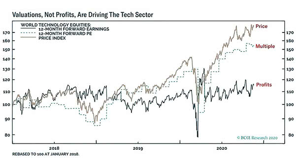 Valuation - World Technology Equities