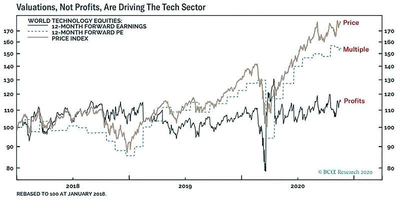 Valuation - World Technology Equities