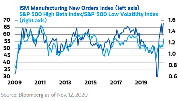 Value Stocks - ISM Manufacturing New Orders Index vs. S&P 500 High Beta Index-S&P 500 Low Volatility Index