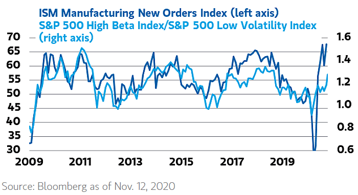 Value Stocks - ISM Manufacturing New Orders Index vs. S&P 500 High Beta Index-S&P 500 Low Volatility Index