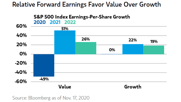 Value vs. Growth - S&P 500 Index Earnings-Per-Share Growth