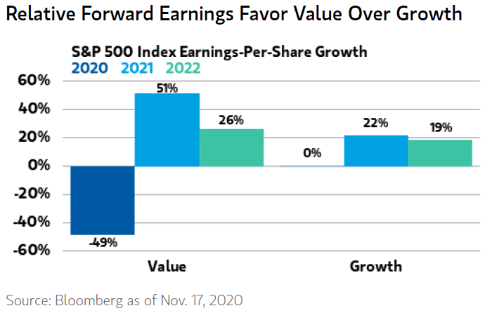 Value vs. Growth - S&P 500 Index Earnings-Per-Share Growth