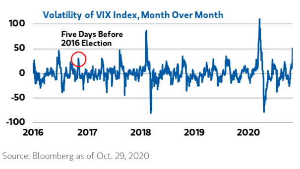 Volatility of VIX Index