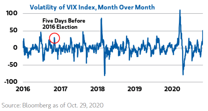 Volatility of VIX Index