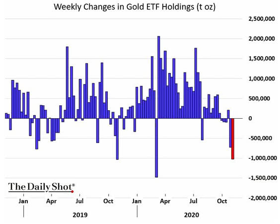 Weekly Changes in Gold ETF Holdings