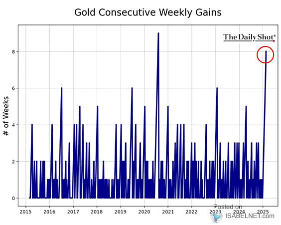 Gold Consecutives Weekly Gains