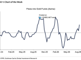 Flows into Gold Funds