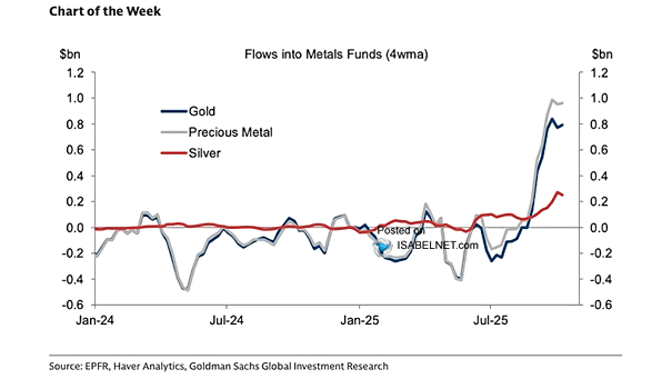 Flows into Metals Funds