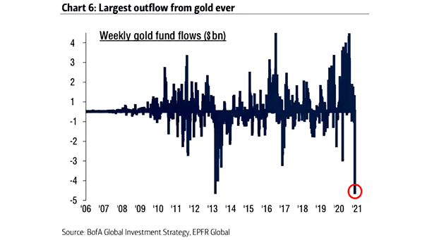Weekly Gold Fund Flows