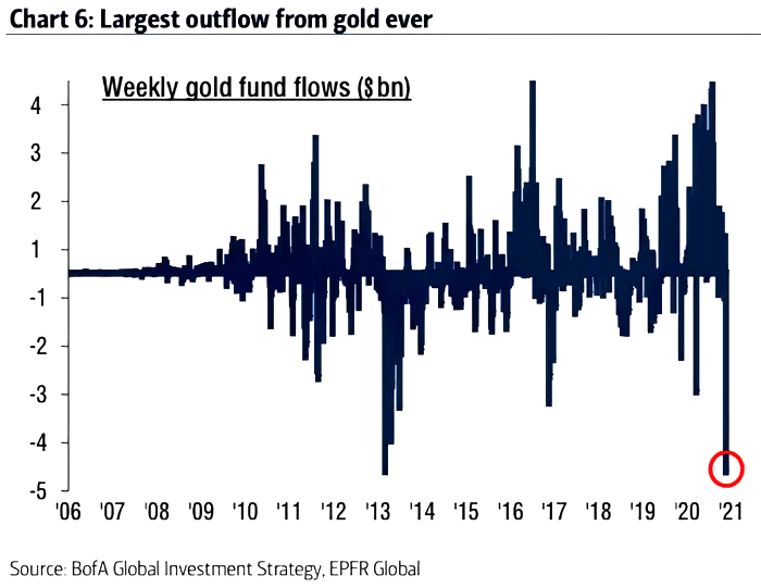 Weekly Gold Fund Flows