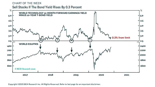 World Equities and U.S. 10-Year Treasury Bond Yield