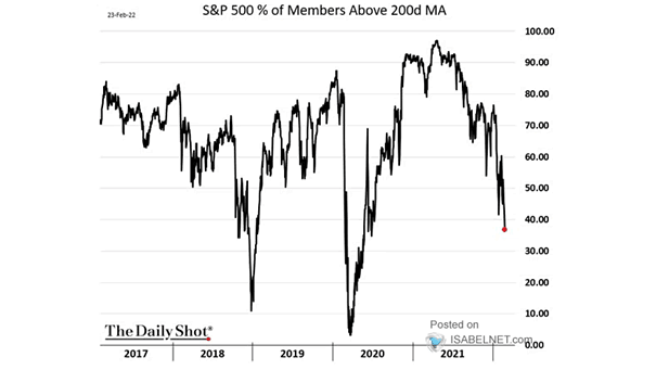 % of S&P 500 Stocks Above Their 200-Day Moving Average