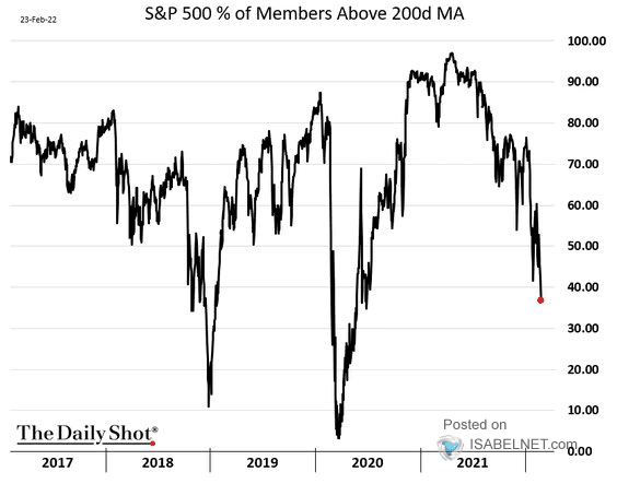 % of S&P 500 Stocks Above Their 200-Day Moving Average