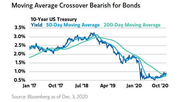 10-Year U.S. Treasury Bond Yield - 50-Day and 200-Day Moving Averages