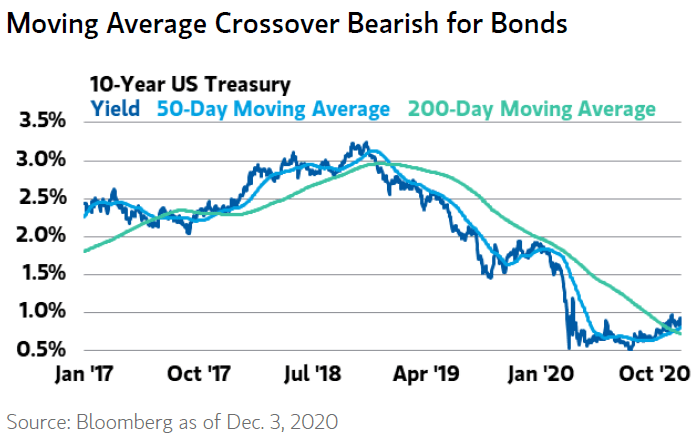 10-Year U.S. Treasury Bond Yield - 50-Day and 200-Day Moving Averages