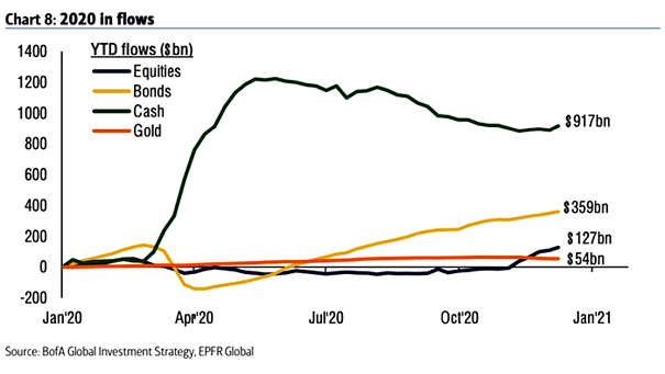 2020 Inflows - Equities, Bonds, Cash and Gold