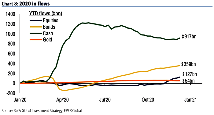 2020 Inflows - Equities, Bonds, Cash and Gold