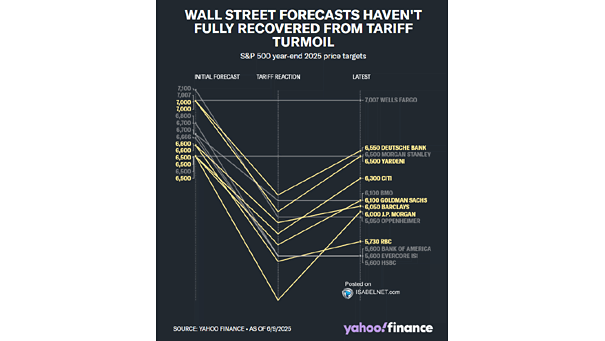 S&P 500 2025 Year-End Forecasts