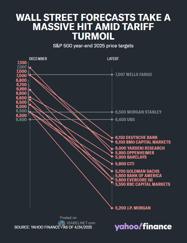 S&P 500 Year-End Forecasts