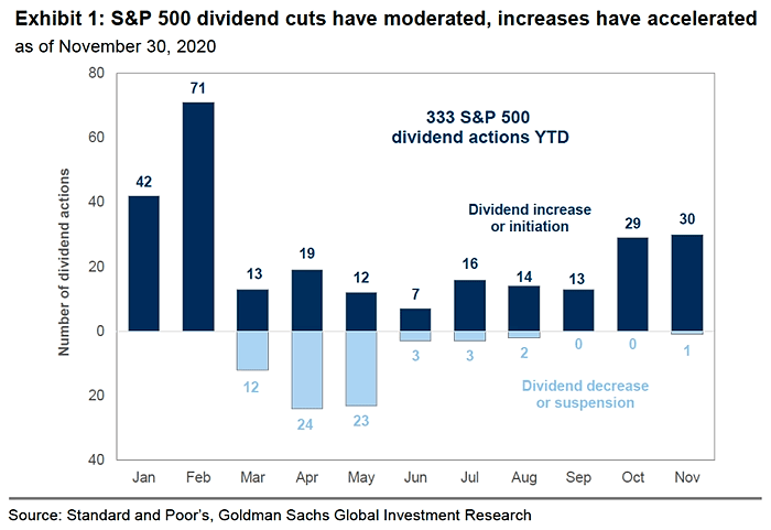 333 S&P 500 Dividend Actions YTD