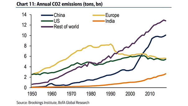 Annual CO2 Emissions