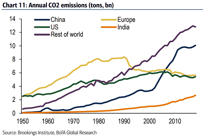 Annual CO2 Emissions
