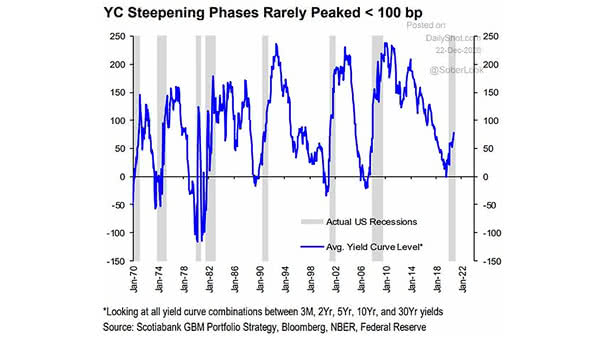 Average U.S. Yield Curve Level and U.S. Recessions