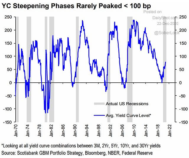 Average U.S. Yield Curve Level and U.S. Recessions