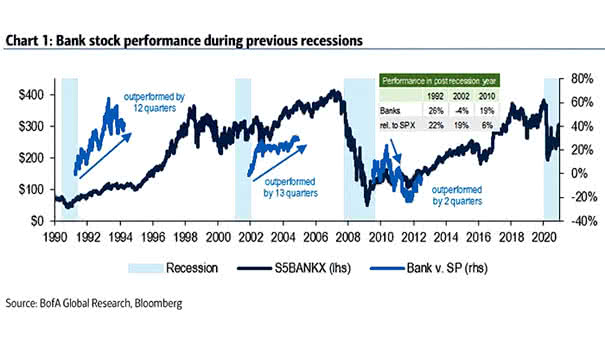 Bank Stock Performance During Previous Recessions
