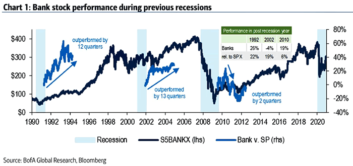 Bank Stock Performance During Previous Recessions