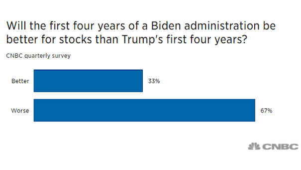 Biden vs. Trump - Who Is Better for U.S. Stocks