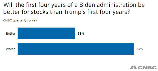 Biden vs. Trump - Who Is Better for U.S. Stocks