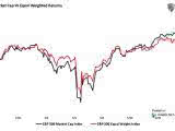 S&P 500 Market Cap vs. Equal Weighted Returns